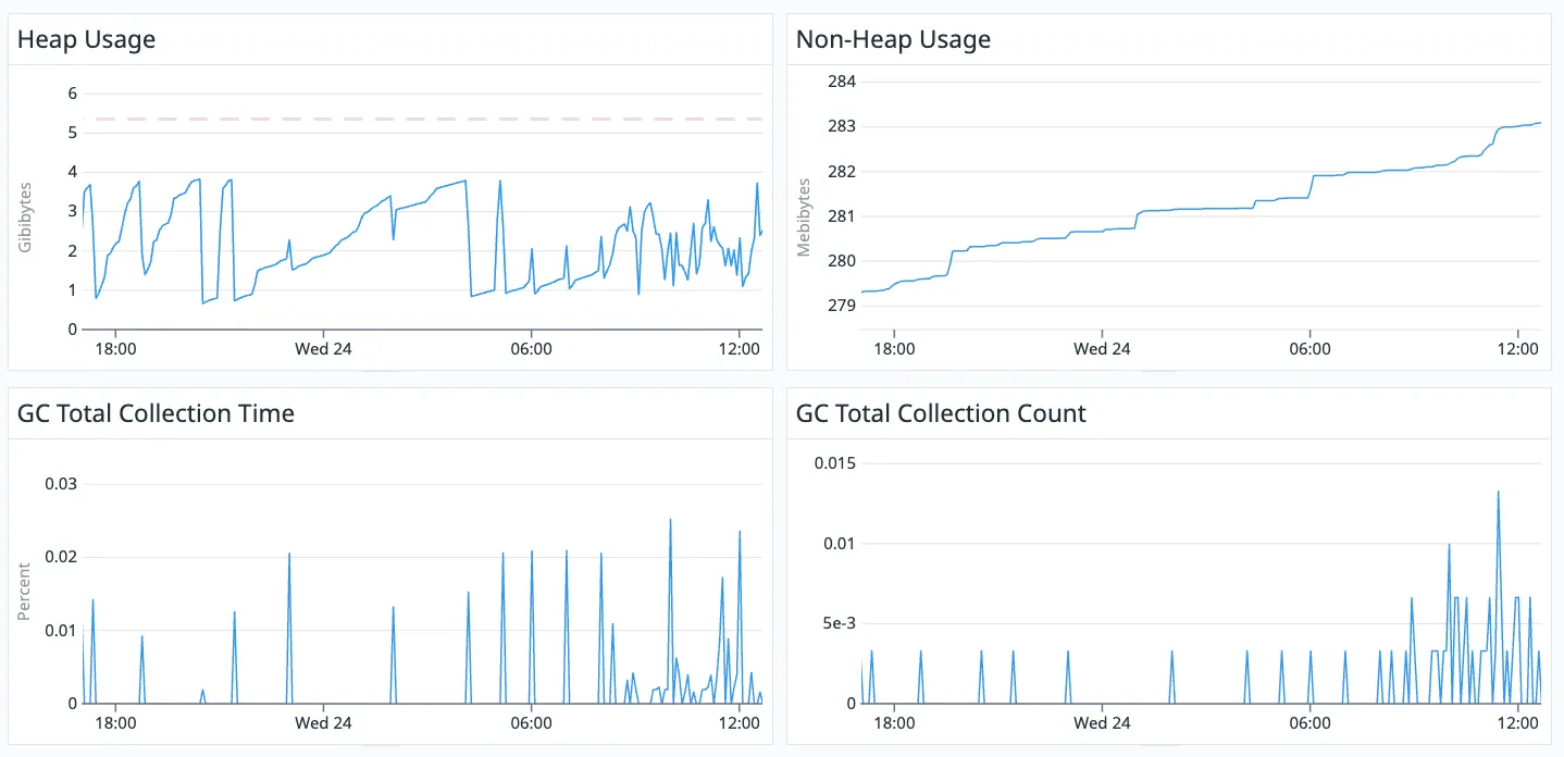 Java JVM memory internal usage