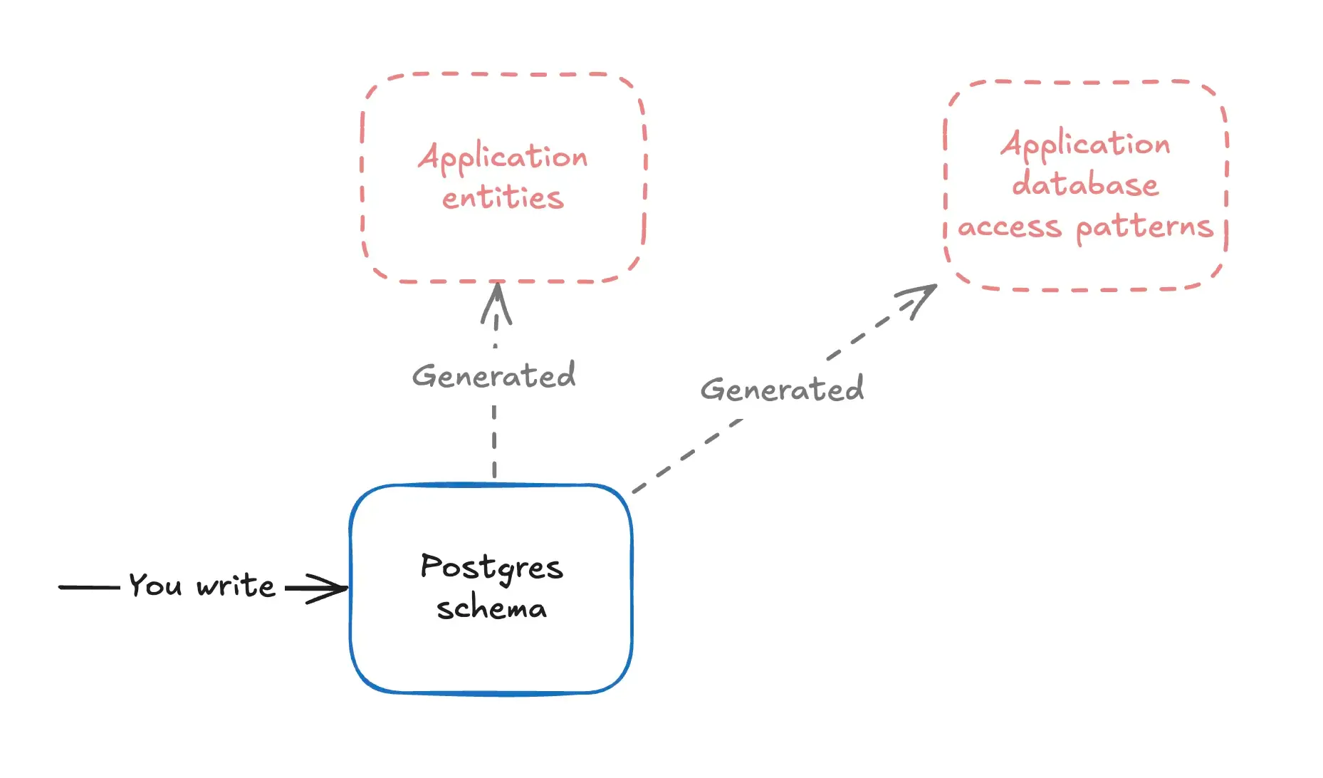 ORM philosophy
