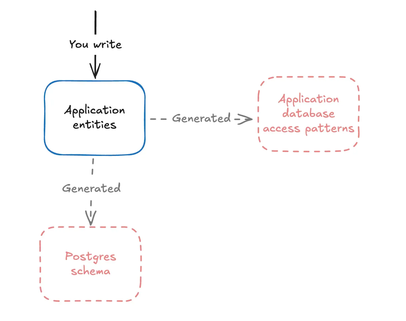 ORM philosophy