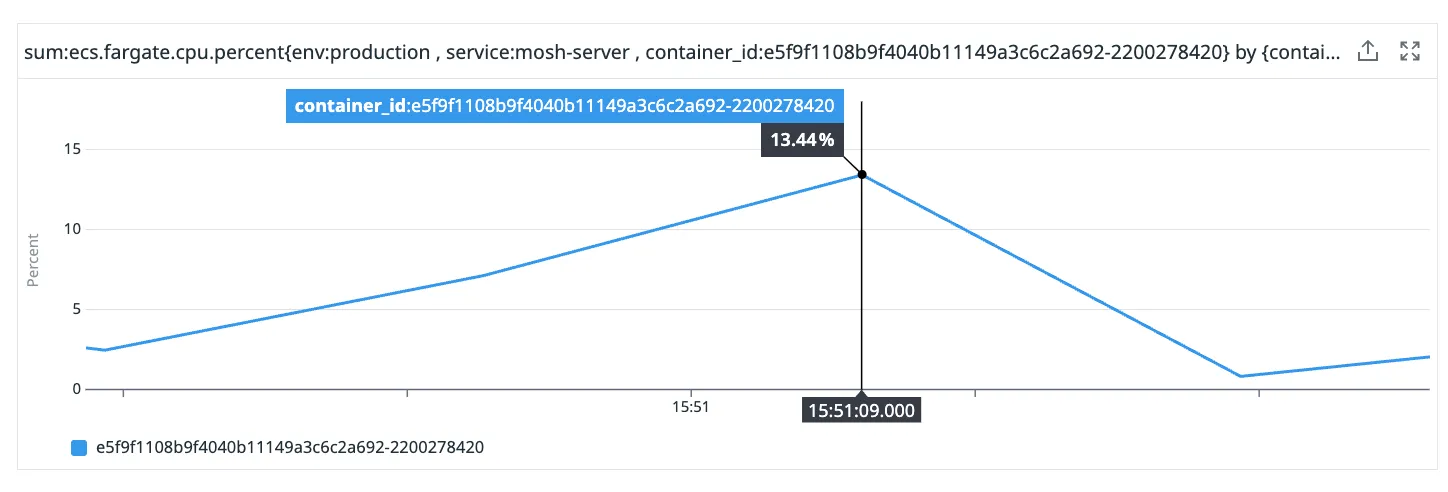 Ruby CPU usage