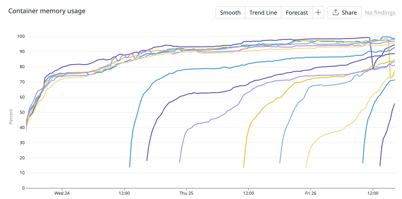 Ruby memory usage entire cluster larger
