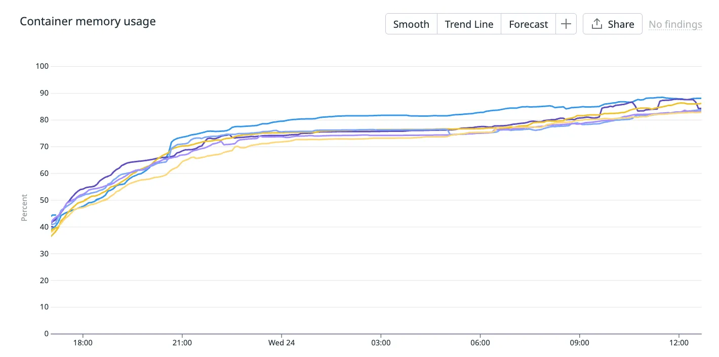 Ruby memory usage entire cluster