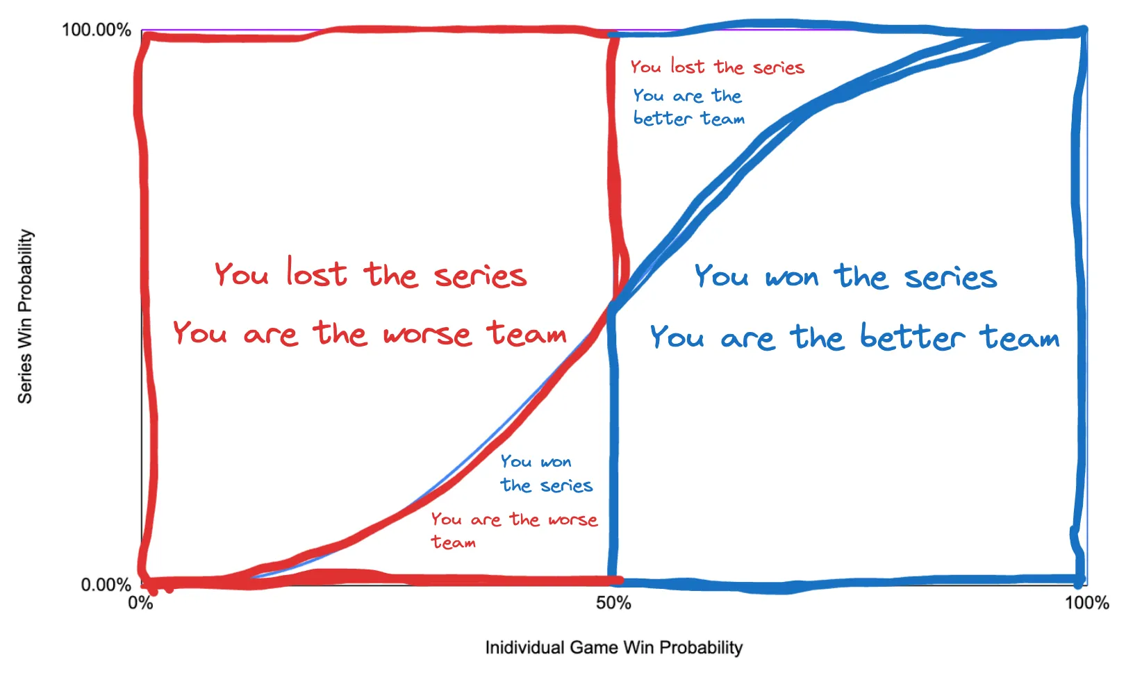 series win probability distribution 4 sections