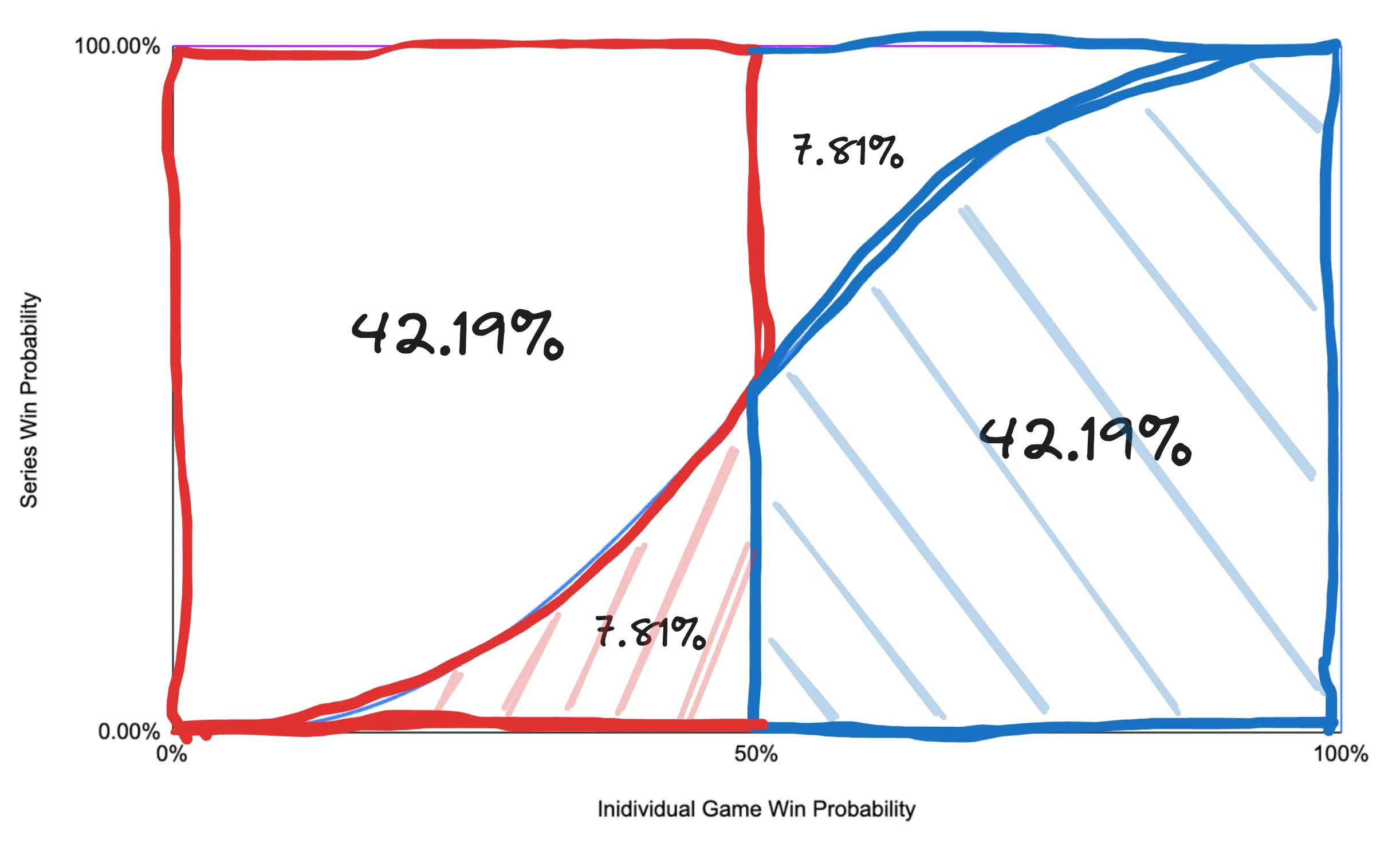 series win probability distribution 4 sections percentages shaded