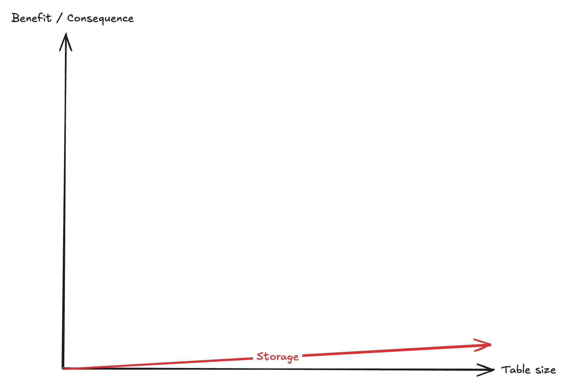 storage cost