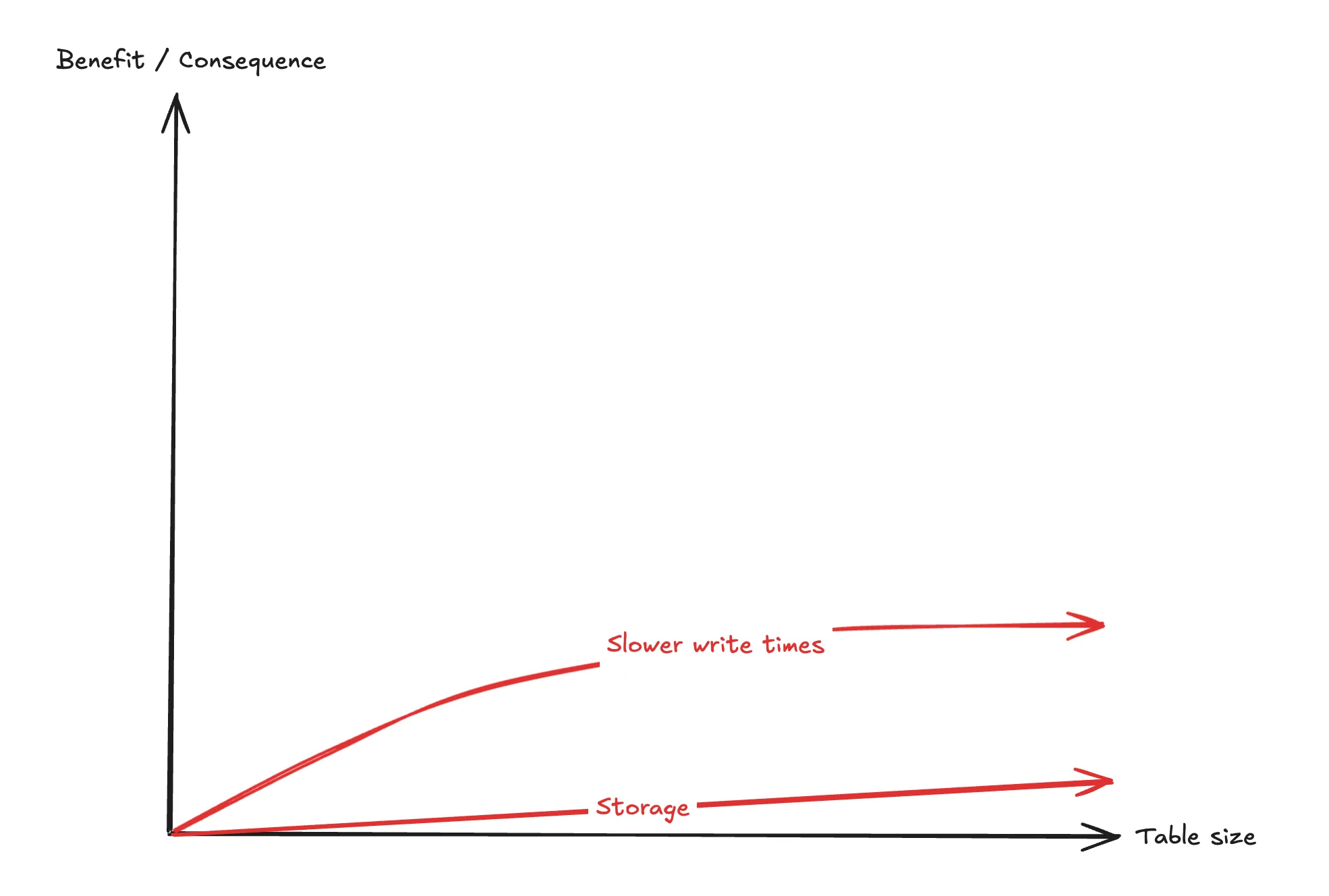 storage cost and write latency