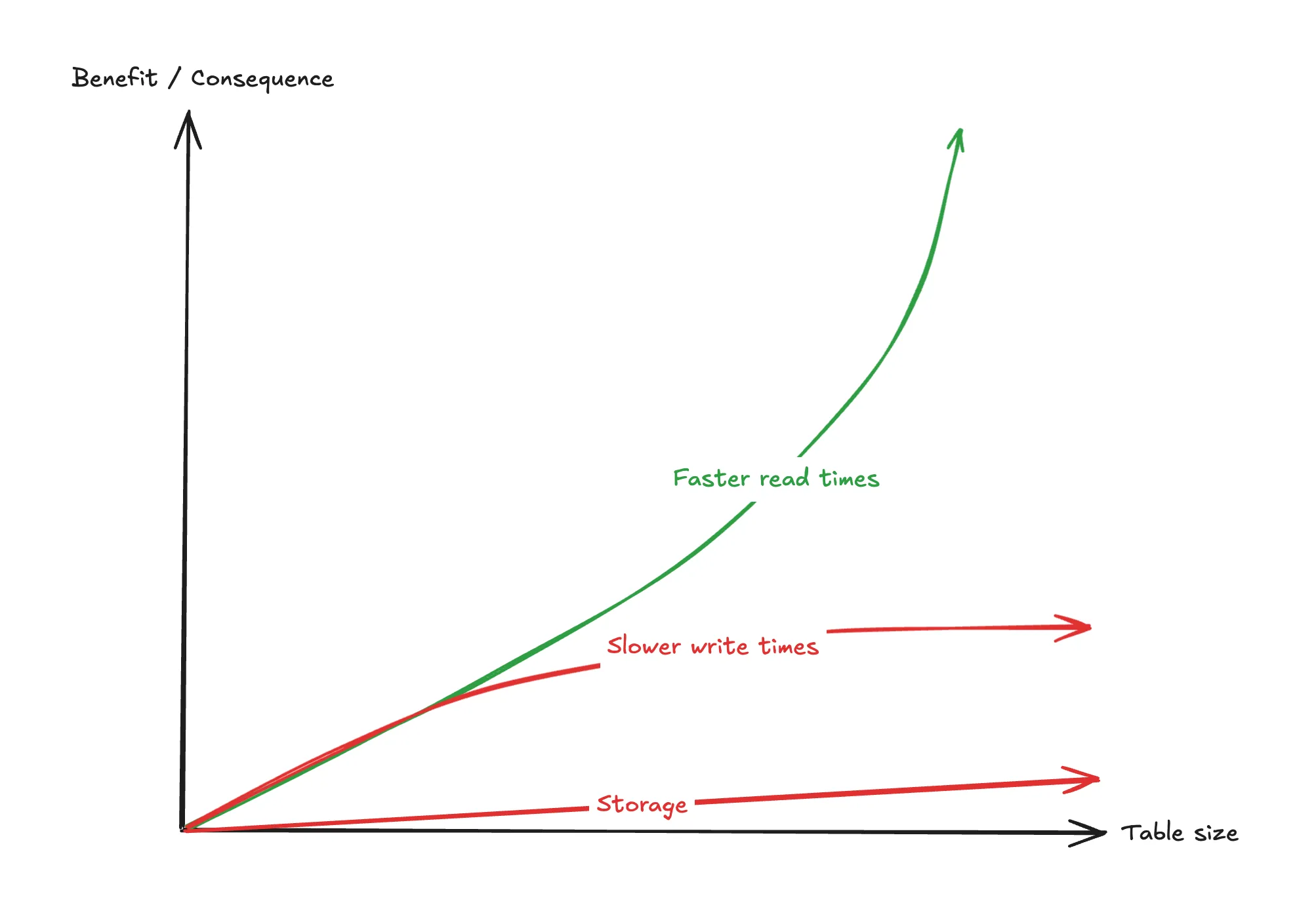 storage cost and write latency and read latency